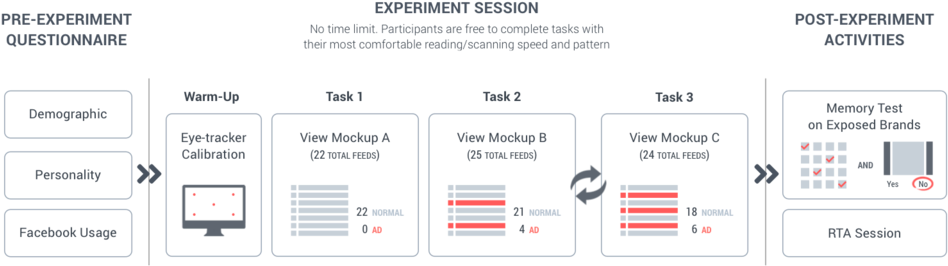 Experiment Procedure - Experiment (1000x295), Png Download