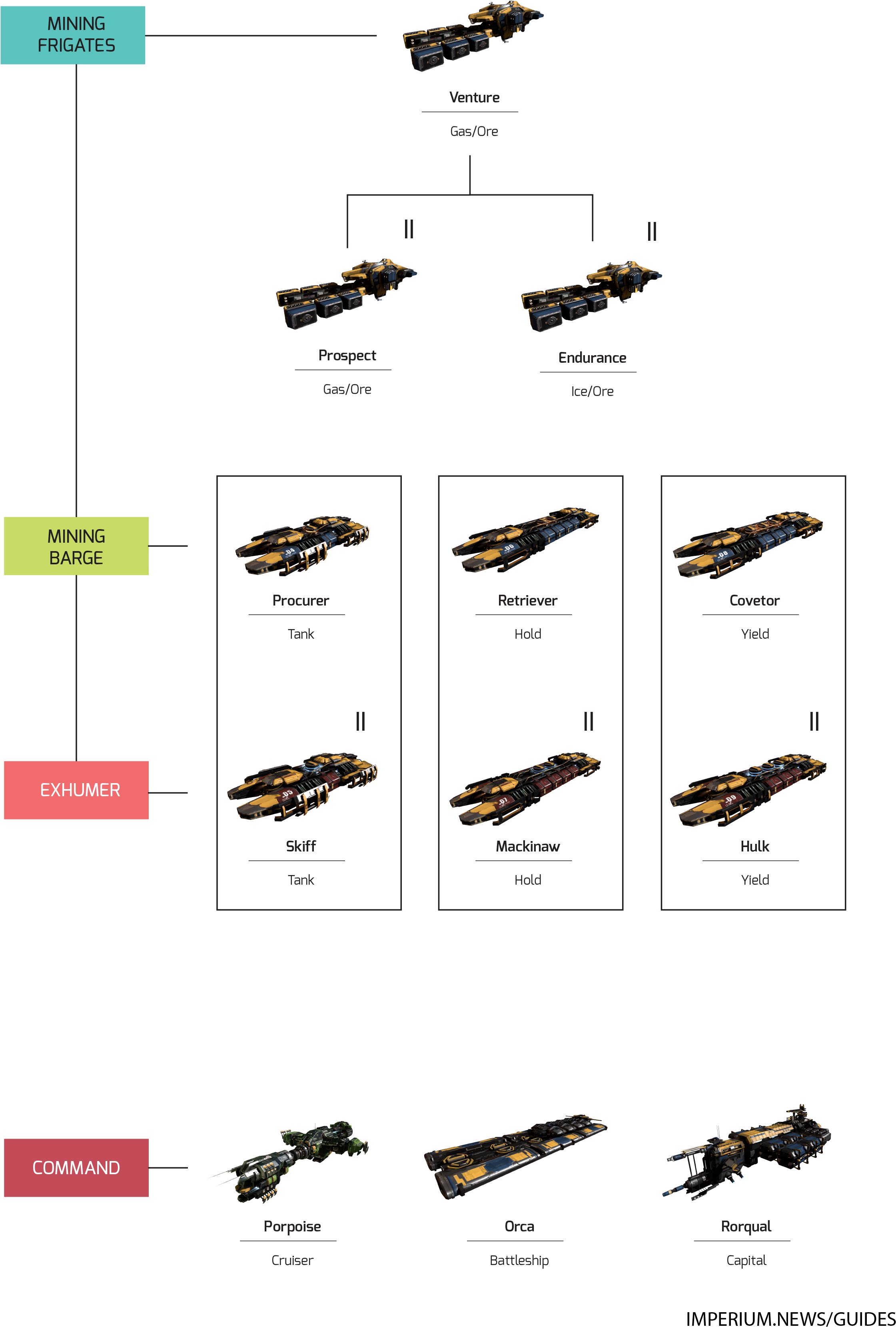 Mining Ships - Eve Online Mining Ship Tree (2242x3428), Png Download