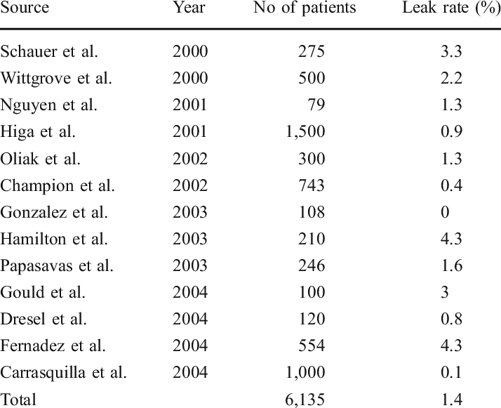 Incidence Of Anastomotic Leak - Logistic Regression (714x581), Png Download