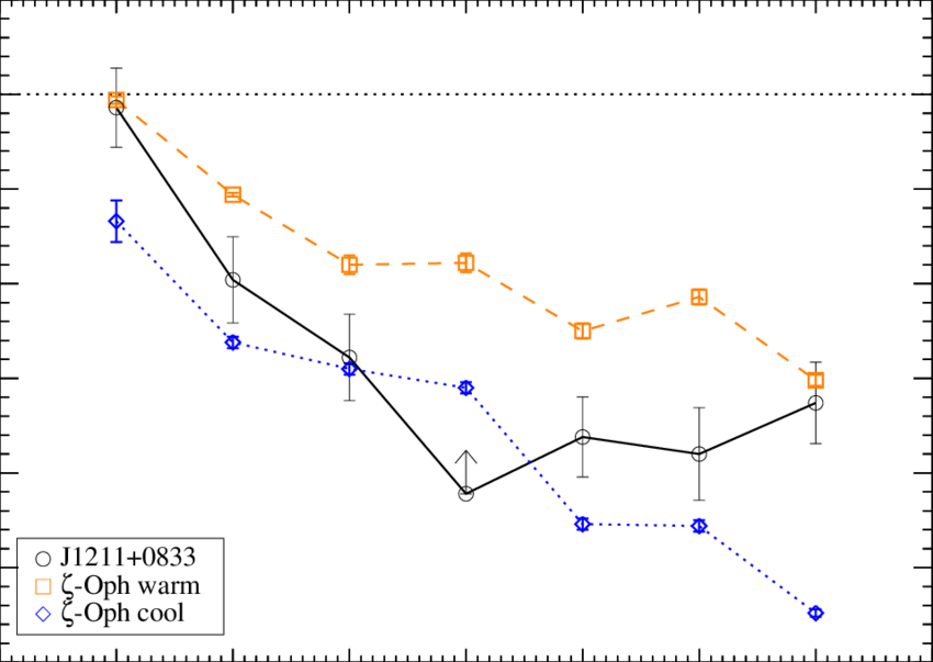 Dust Depletion Pattern Of The Absorber Towards J1211 - Diagram (850x603), Png Download