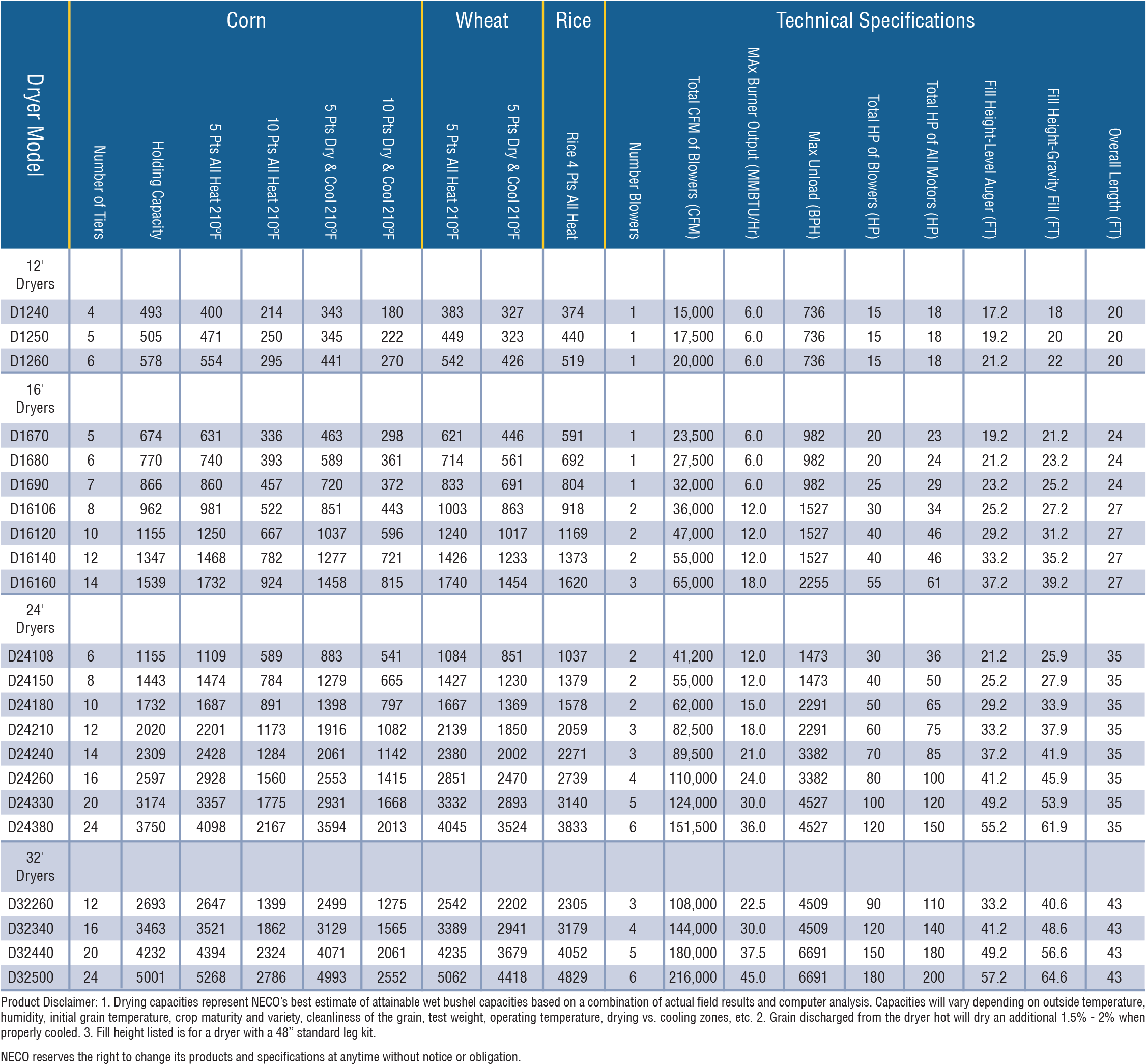 Neco Dryers Design Guide 2015 - Mc Mixed Flow Dryer (2279x2123), Png Download