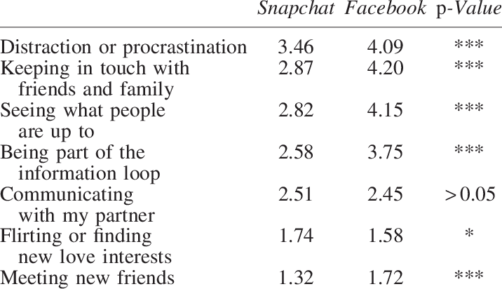 Motives For Snapchat And Facebook Use - Bioanalise (716x412), Png Download