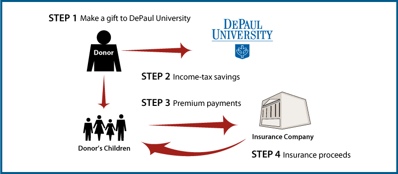 How It Works - Depaul University (801x350), Png Download