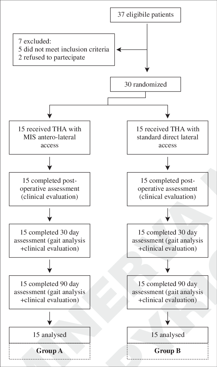 Flow Chart Of The Trial Through The Scheduled Follow - Number (731x1233), Png Download