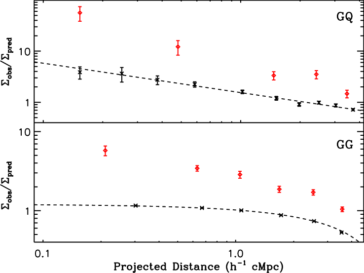 Ratio Σ Obs /σ Pred For The Galaxy Qso Clustering And - Diagram (738x553), Png Download