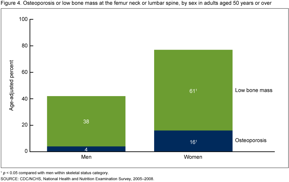 Osteoporosis Men Vs Women (960x606), Png Download