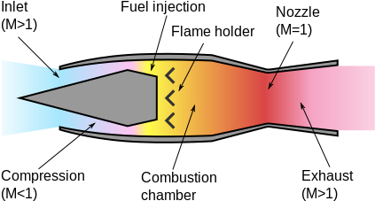 Rohini Mithra, Evil Yindoo, Narendra Modi And 2 Others - Difference Between Ramjet And Scramjet Engine (472x275), Png Download