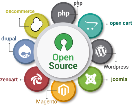 Open Source Development Services (700x373), Png Download