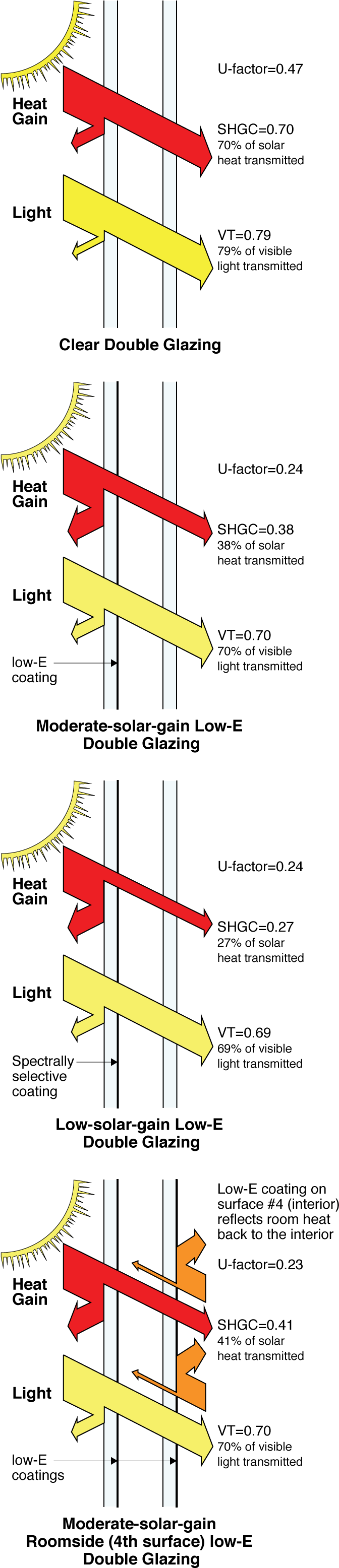 Center Of Glass Values Of Double Pane Units With And - Diagram (693x3123), Png Download