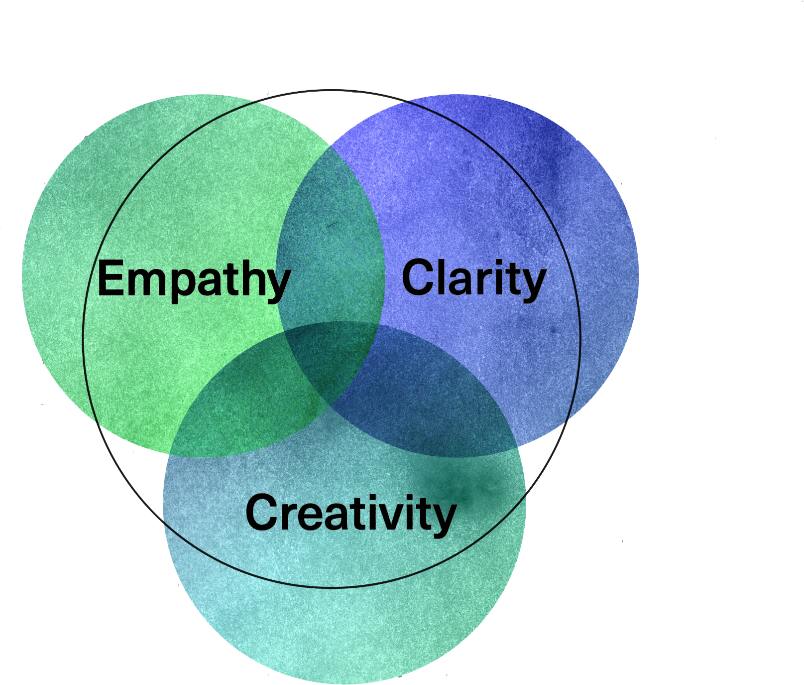 This Will Be Fulfilled By Combining The Findings Of - Circle (2010x1508), Png Download