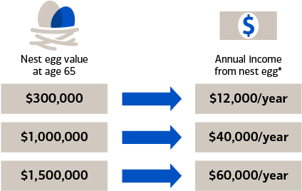 The Accumulated Investment Nest Egg By Age 65 Could - Education (541x300), Png Download