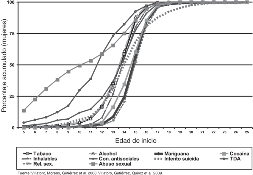 Edad De Inicio De Las Diferentes Conductas Y El Consumo - Diagram (850x588), Png Download