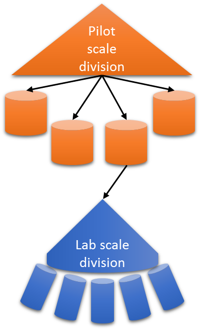 Homogeneous Separation In 10 Fractions Of 50 To 500 (393x650), Png Download