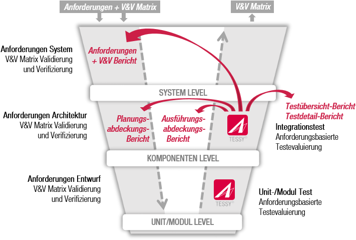 V-model Tessy - Tessy Software (730x530), Png Download