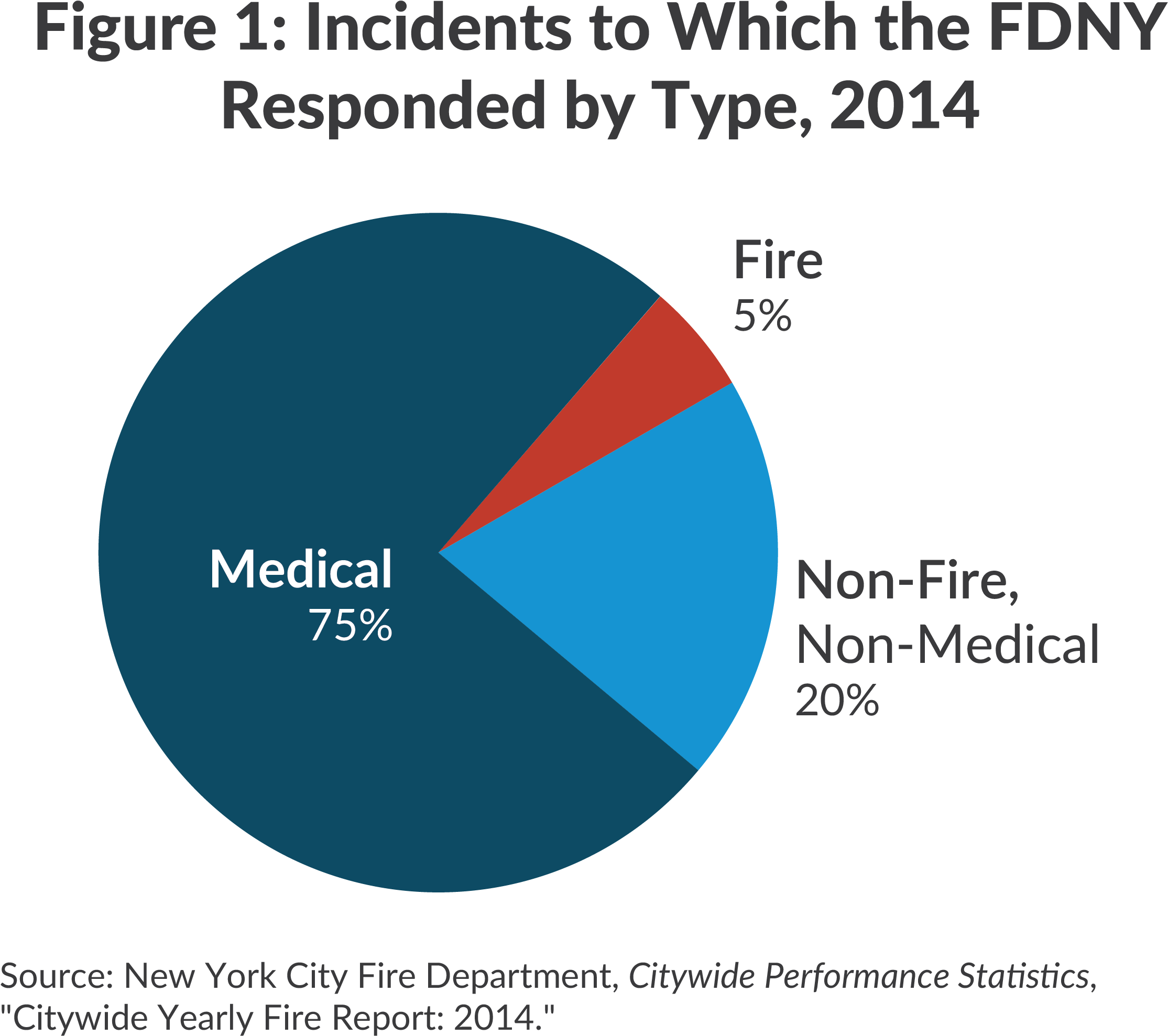 Incidents To Which The Fdny Responded By Type, - New York City Fire Department (4583x2004), Png Download