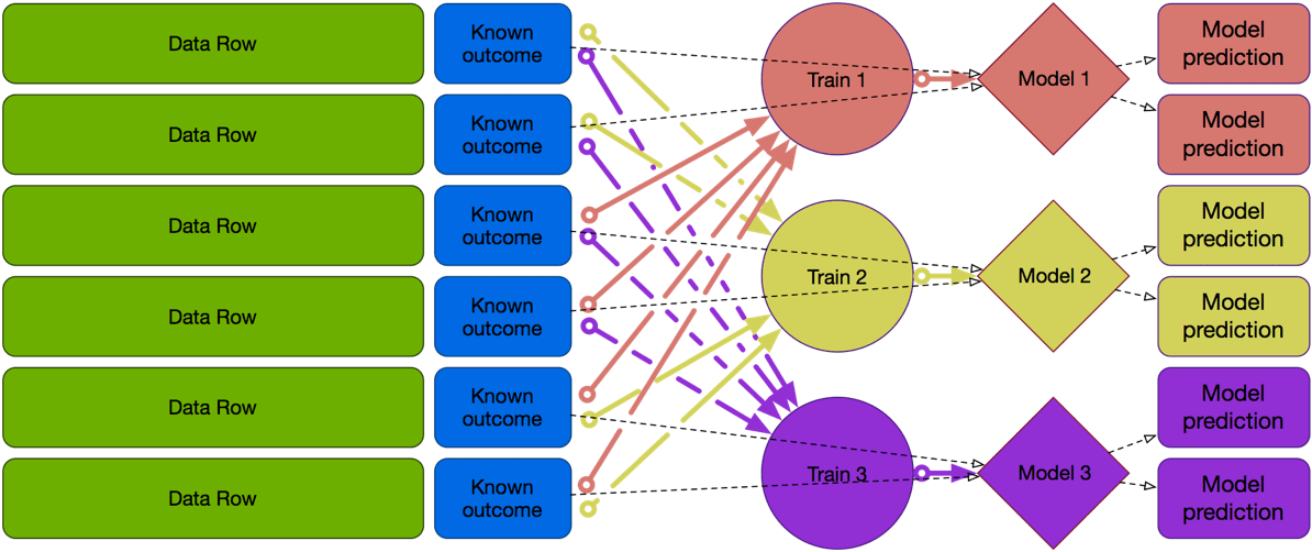 Many to many prediction. Data. row data. cross validation. prediction примеры.