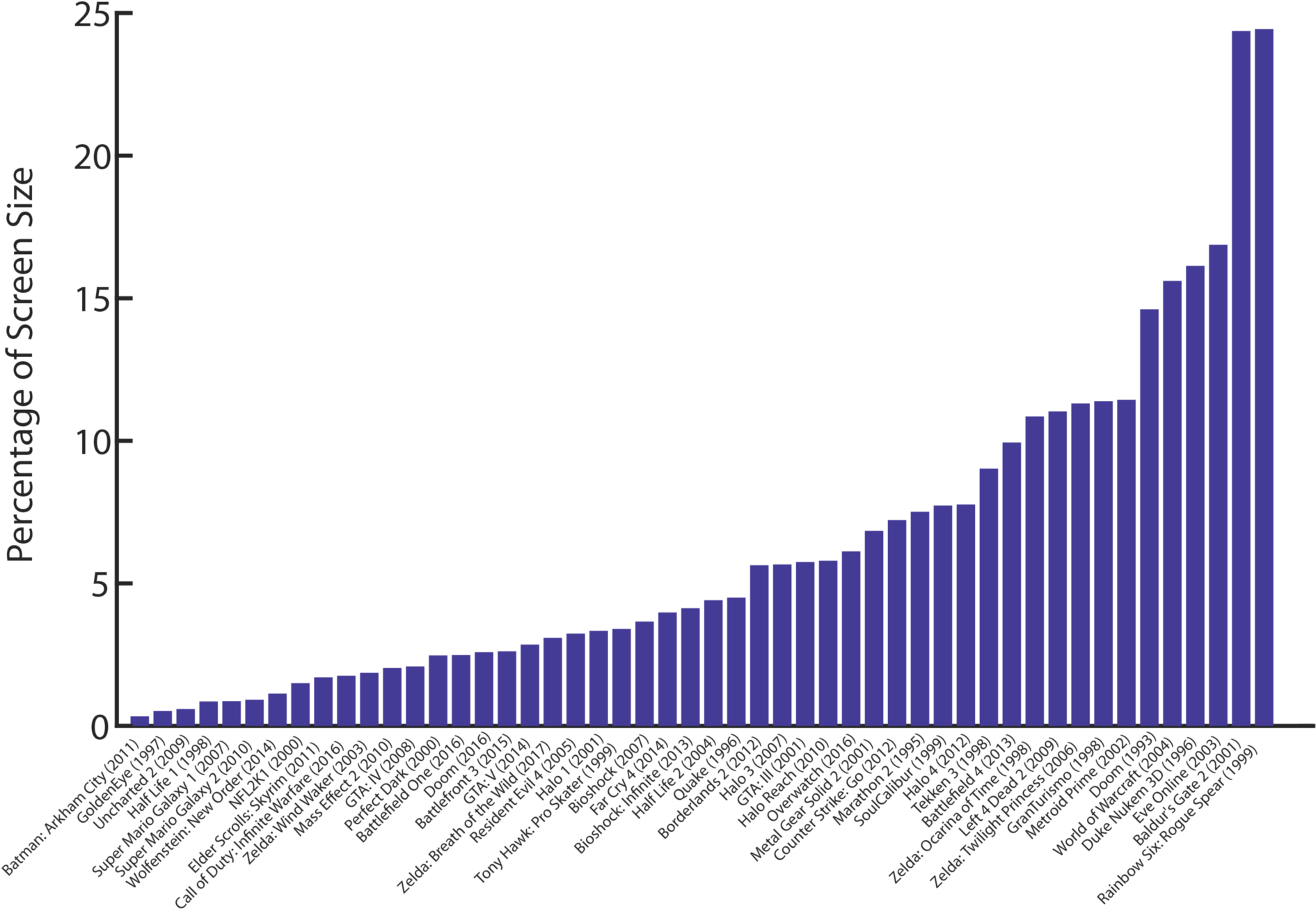 Graph Of Hud Size As A Percentage Of Total Screen Size - Growth (2000x1354), Png Download
