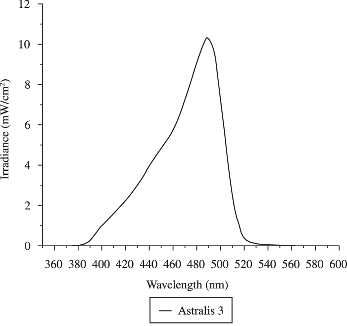 Spectral Irradiance Of The Light Curing Unit Used - Diagram (701x658), Png Download
