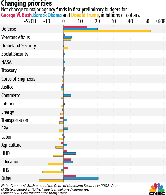 According To The Budget Proposal, The Environmental - Donald Trump (530x628), Png Download