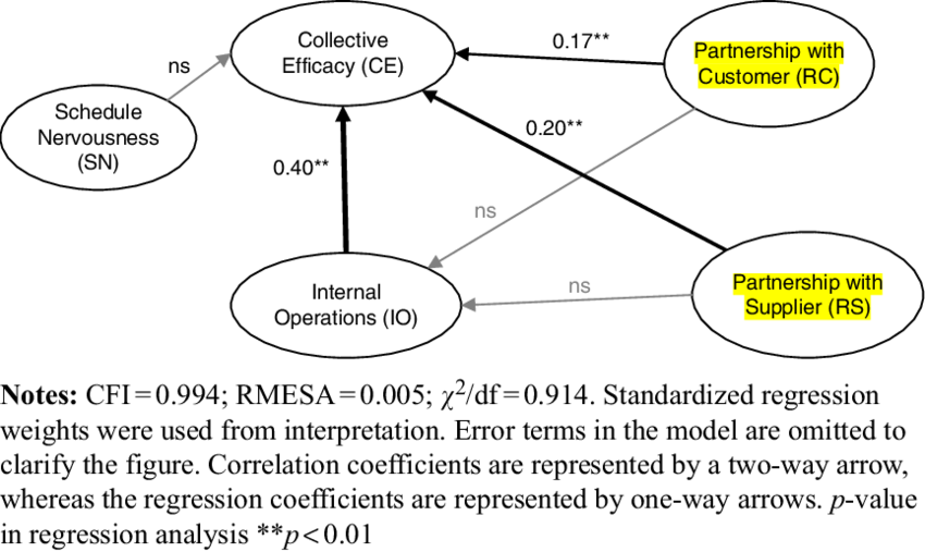 Structural Equation Model - Nussu (850x507), Png Download