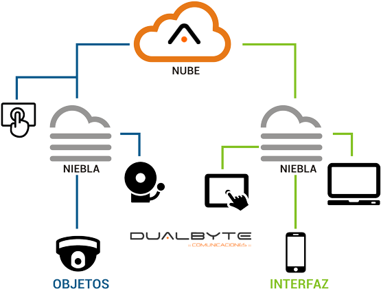 El Uso De La Tecnología En Niebla, , Se Enfoca Principalmente - Diagram (600x436), Png Download