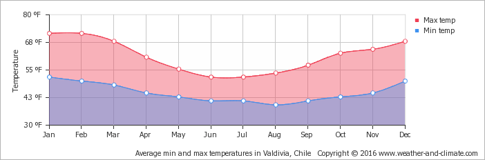 Average Minimum And Maximum Temperature In Niebla - Paraguay Average Temperature (702x232), Png Download