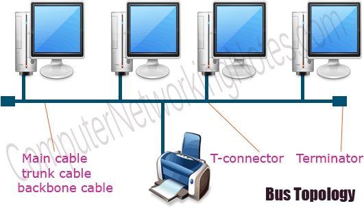 In Modern Times, This Topology Is No Longer Used In - Bus Topology (550x316), Png Download
