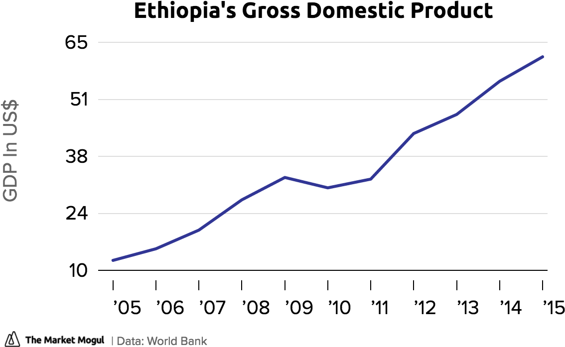 Ethiopia's Gross Domestic Product Gdp Tmmchart - Berkeley Acceptance Rate (1280x720), Png Download