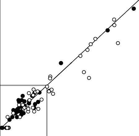 Correlation Of Gross Methane Production To Total Carbon - Methane (449x442), Png Download