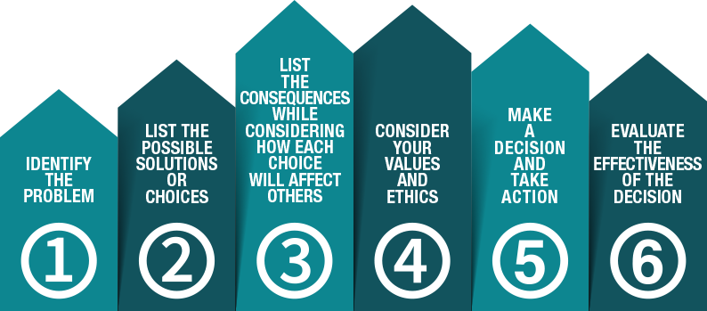 Decision-making Model - Decision-making (794x349), Png Download