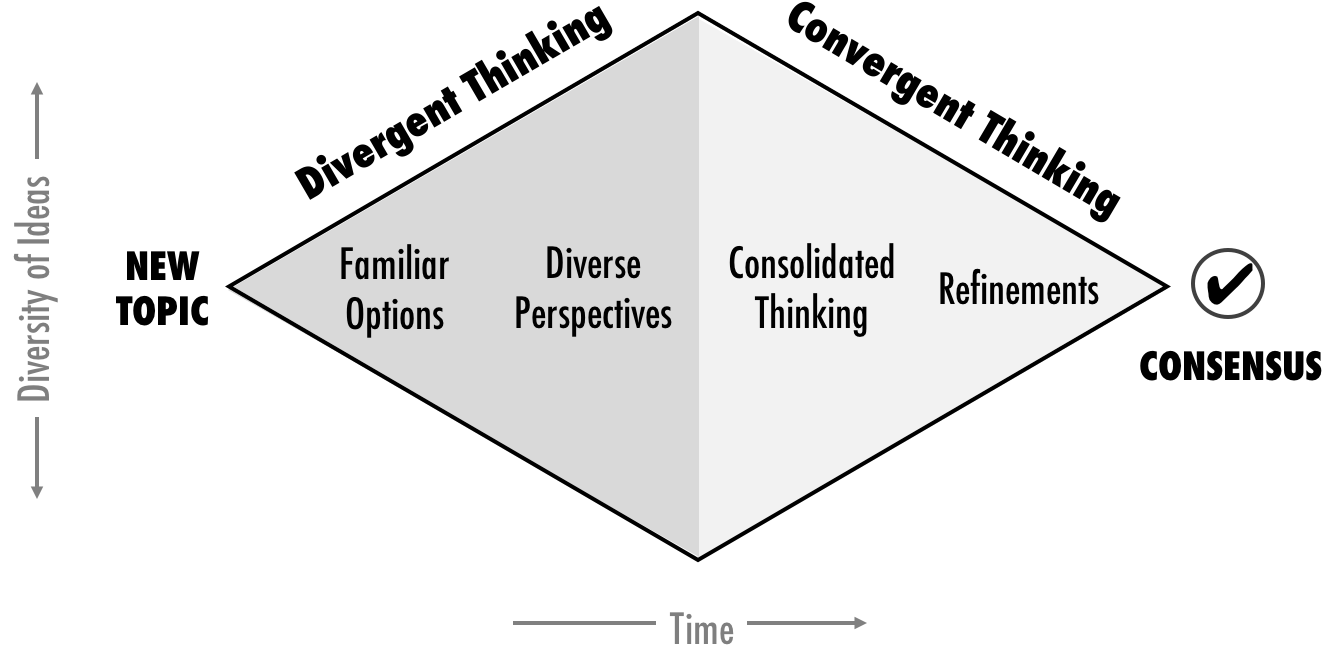 Consensus-based Decision Making Process - Participatory Decision Making Process (1351x713), Png Download