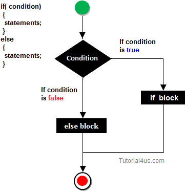 If-else Statement - Decision Block If Else Statement (373x387), Png Download