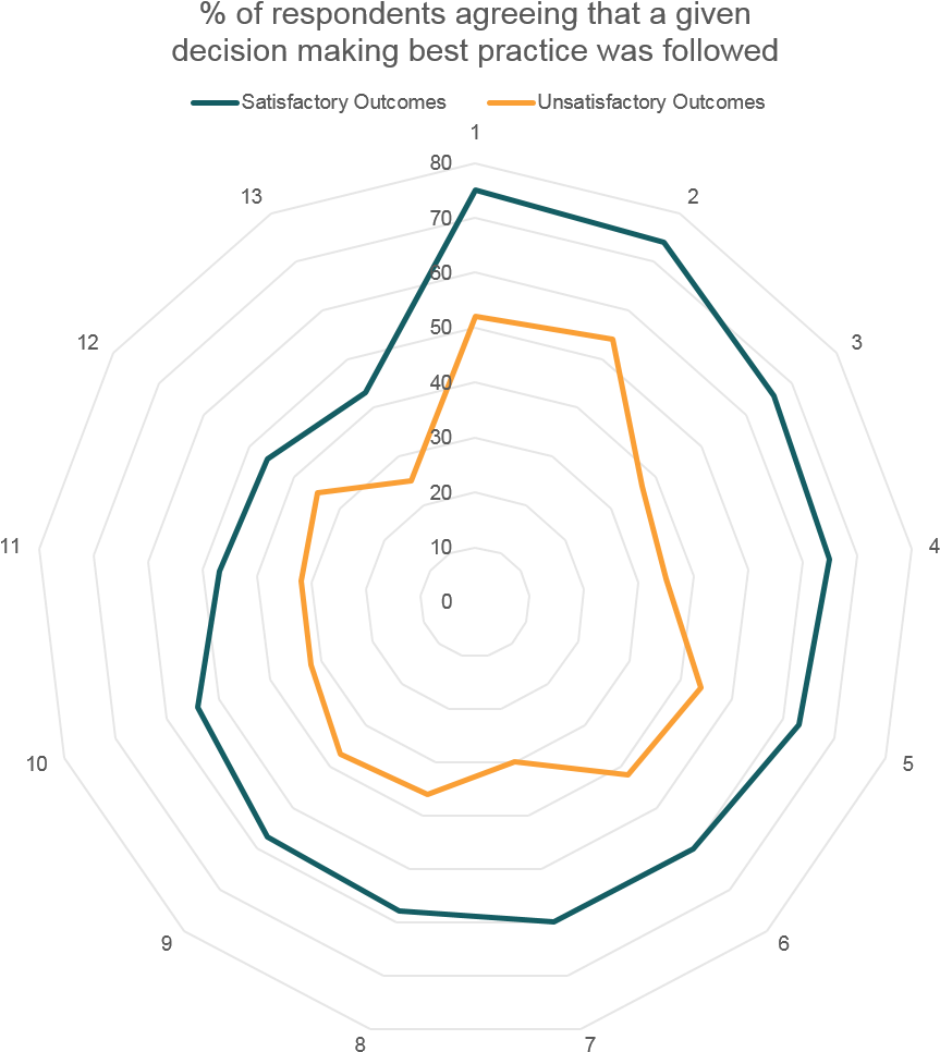 S&op As An Organizational Decision-making Process - Decision-making (905x1016), Png Download