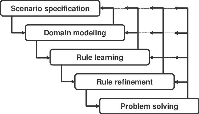 The Main Phases Of Agent Development With Disciple-cog - Snia (645x371), Png Download
