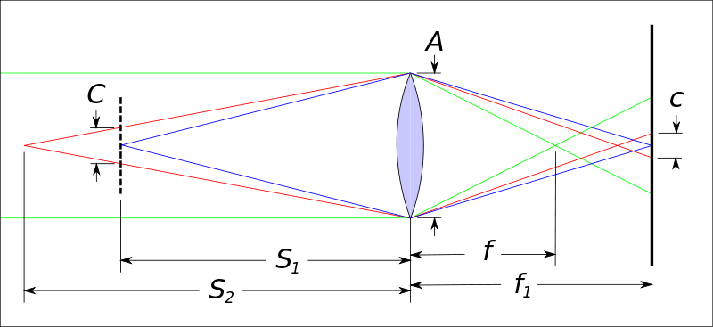 Determining A Circle Of Confusion Diameter From The - Circle Of Confusion Diagram (800x367), Png Download