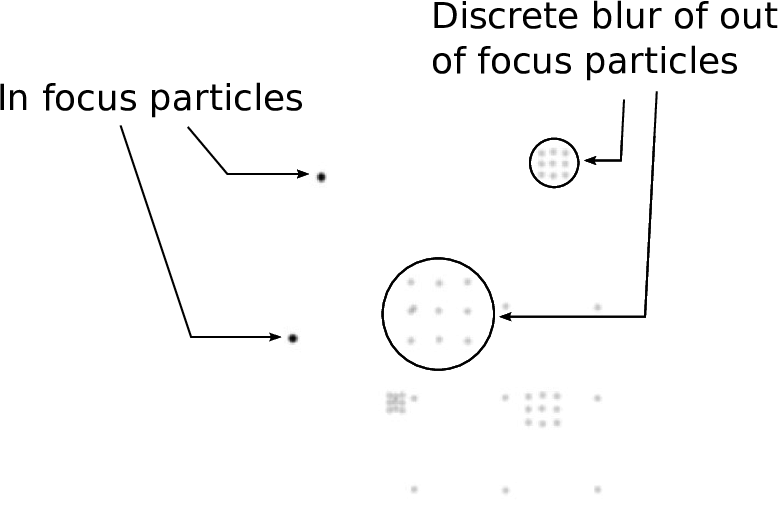 An Example Of The Discrete Blur That Occurs In Sa Refocused - Diagram (778x508), Png Download