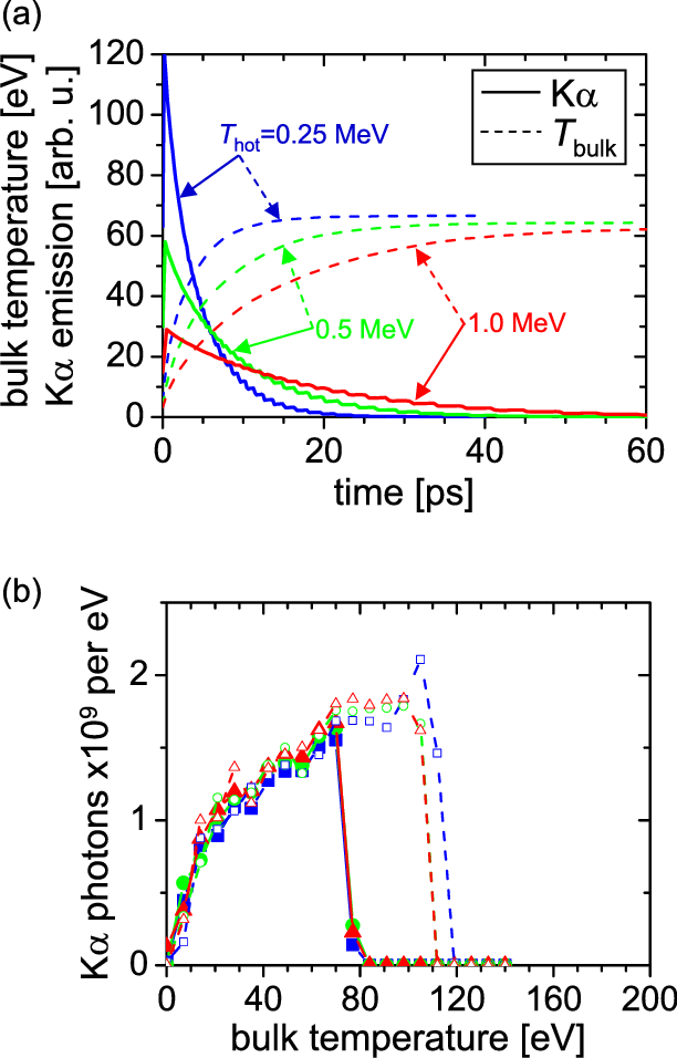 K Alpha Intensity (solid Lines) And Bulk Target Temperature - Diagram (612x956), Png Download