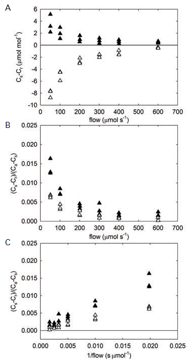 The Co2 Concentration Within The Opaque Conifer Chamber - Diagram (386x721), Png Download