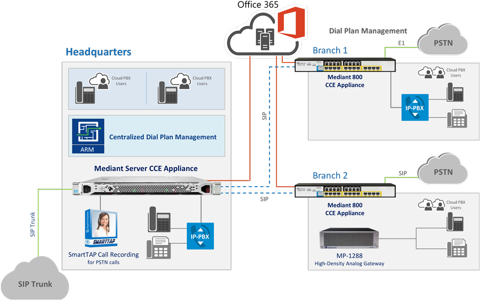 Connectivity To Microsoft Phone System In Office 365 - Mediant 800 Appliance For Microsoft Cloud Connector (1000x642), Png Download