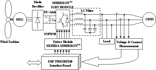 This Project Presents Improvement Technique For The - Wind Power Conversion System (540x245), Png Download