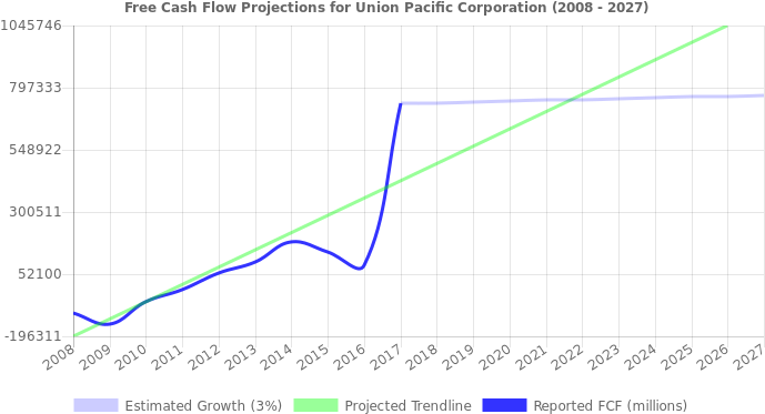 Free Cash Flow Trendline For Unp Free Cash Flow Trendline - Nyse (696x390), Png Download