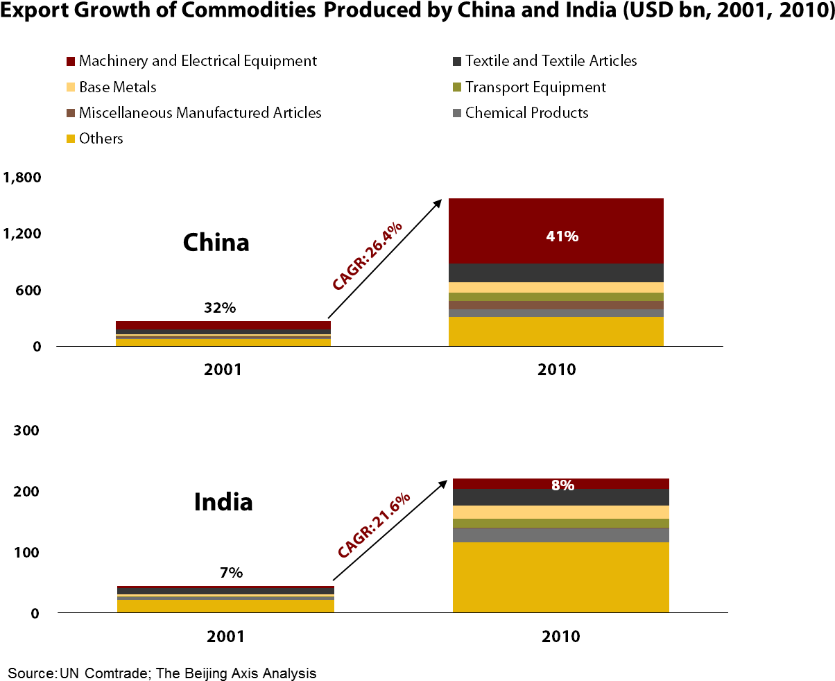China And India Export Growth - China Export To India (1555x1013), Png Download