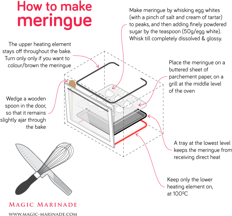 Sugar In Egg White Diagram (1000x1000), Png Download