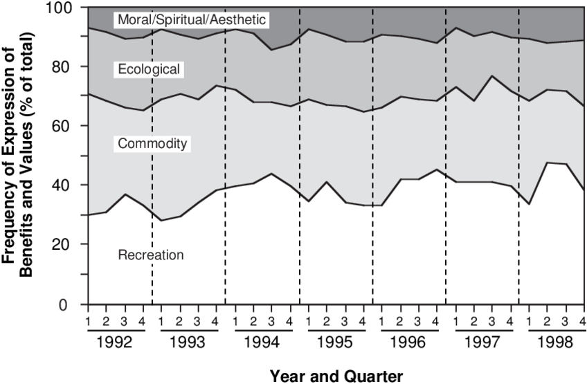 Percent Of Recreational, Commodity-related, Ecological, - Diagram (850x565), Png Download