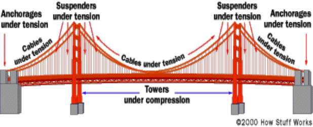 Http - //s - Hswstatic - - - Suspension Bridge Works (618x251), Png Download