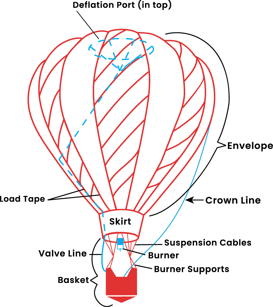 The Parts Of A Hot Air Balloon - Hot Air Balloon (920x1033), Png Download
