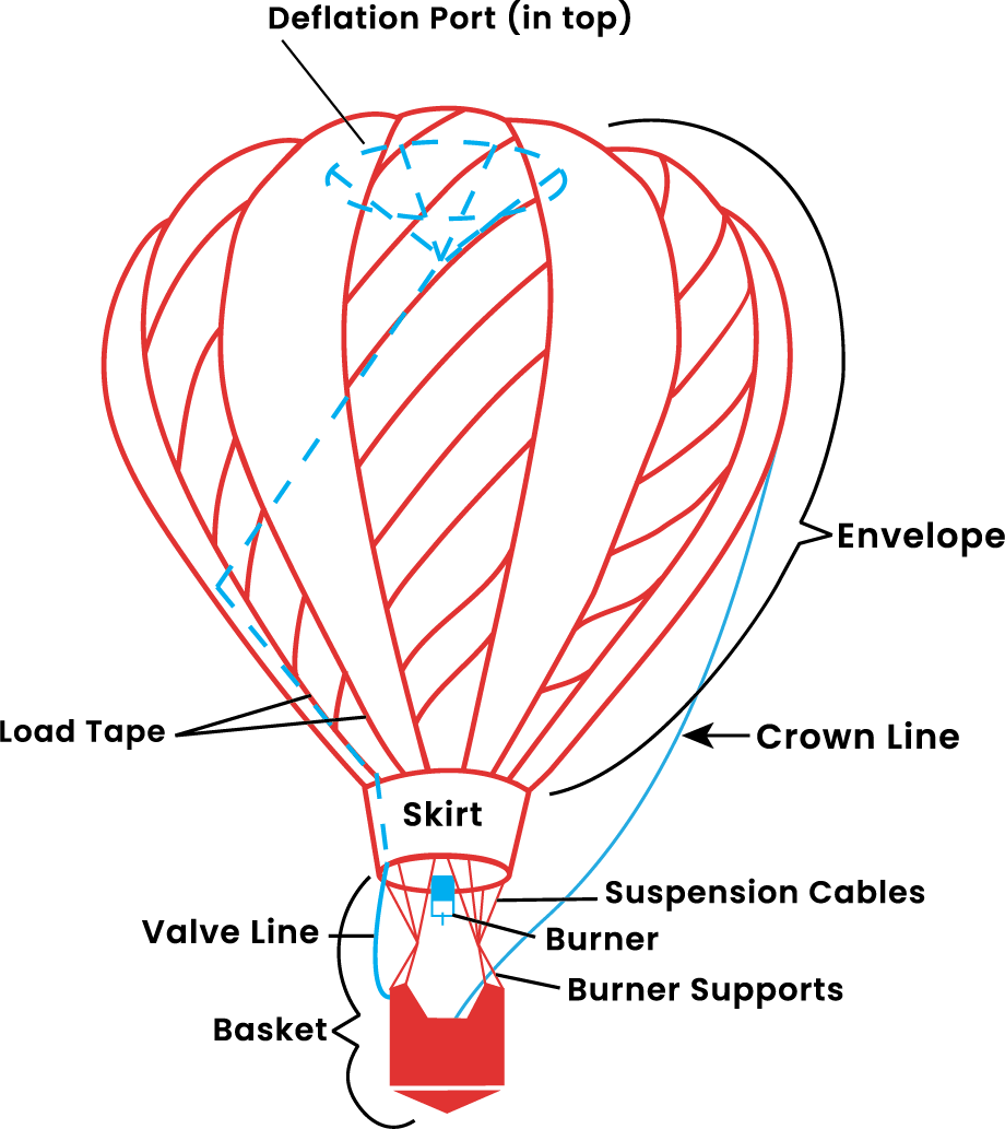 Download The Parts Of A Hot Air Balloon Hot Air Balloon PNG Image