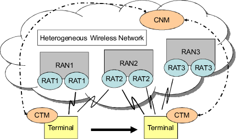 Cognitive Spectrum Access - Diagram (474x279), Png Download