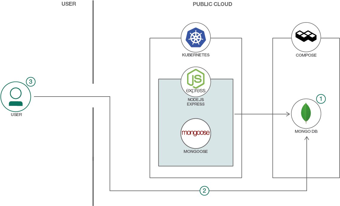 The User Sets Up A Mongodb Database - Diagram (1600x701), Png Download