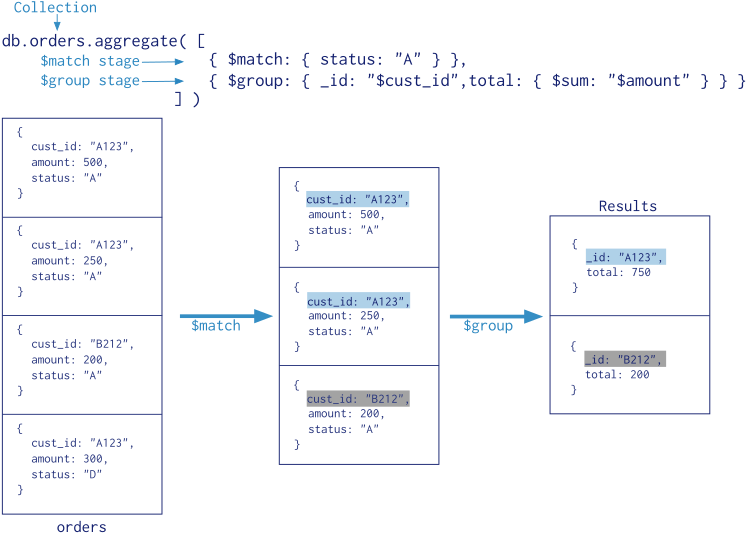 Enter Image Description Here - Mongodb Aggregation Pipeline (760x547), Png Download